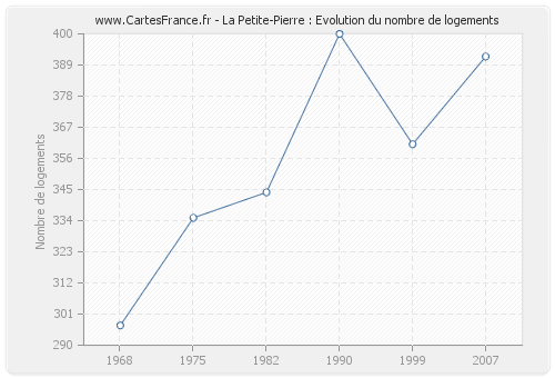 La Petite-Pierre : Evolution du nombre de logements